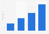 Amount of disposable food storage containers purchased in the last 30 days 2018