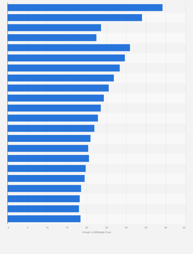Statistik: Umsatz der steuerpflichtigen Restaurants (mit/ohne Bedienung) in Deutschland von 2002 bis 2023 (in Milliarden Euro)
