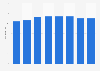 Number of TV ads seen daily per person in the United Kingdom (UK) 2008-2015