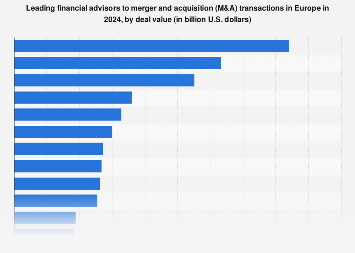 Leading financial advisors to M&A in Europe 2016, by deal value