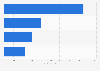 Aid - largest non-government donators in 2009