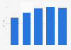 Great Britain: digital camera household penetration rate 2005-2013