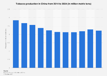 China: tobacco production 2024| Statista