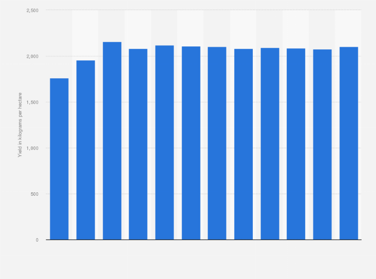 China: tobacco yield| Statista