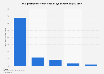 Eyeshadow Graph U.S.: kinds of eye shadow used 2020| Statista