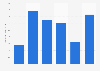 Usage frequency of eye liner in the U.S. 2018