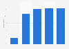 Great Britain: MP3 player household penetration rate 2005-2013