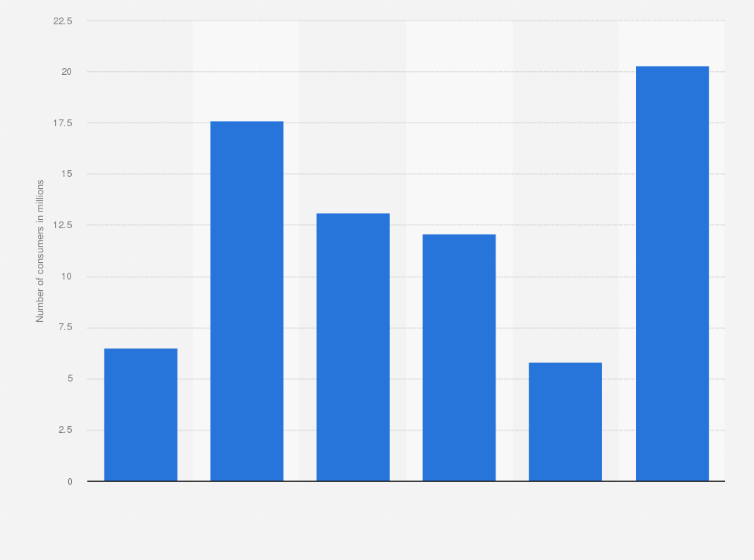 Statistic: U.S. population: How many times have you used brow pencils in the last 7 days?