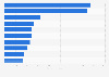 Water and sewage technology - leading exporting nations 2011