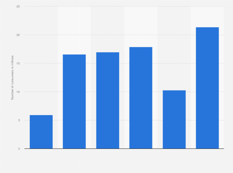 Statistic: U.S. population: How many times have you used eye shadow / eye liner and eyebrow pencils in the last 7 days?