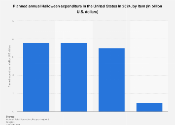 E2 80 A2 Annual Halloween Expenditure In The U S 2018 By Item Statistic E2 80 A2 Annual Halloween Expenditure In The U S 2018 By Item Statistic