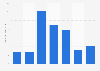 Usage frequency of foundation and concealer make-up in the U.S. 2019