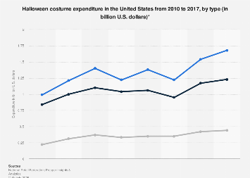 Halloween Costume Expenditure In The U S 2010 2017 By Type Halloween Costume Expenditure In The U S 2010 2017 By Type