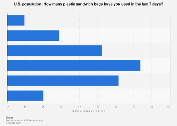 Amount of plastic sandwich bags used within 7 days in the U.S. 2018