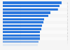Metropolises - wage level