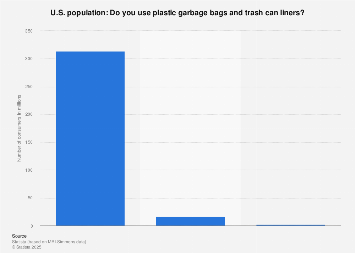 U.S.: usage of plastic garbage bags and trash can liners 2020| Statista