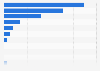Number of TV programs viewers record weekly in the United Kingdom (UK) 2013