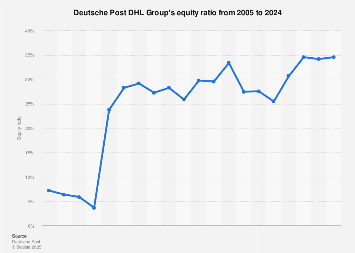 Equity ratio of the Deutsche Post DHL Group 2024| Statista