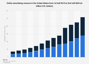 Online advertising revenue in the U.S. 2000-2016, by half-year