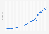 Online advertising revenue in the United States from 1st quarter 2007 to 4th quarter 2023 (in billion U.S. dollars)