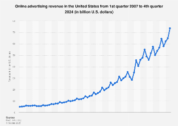 Quarterly online advertising revenue in the U.S. 2007-2017