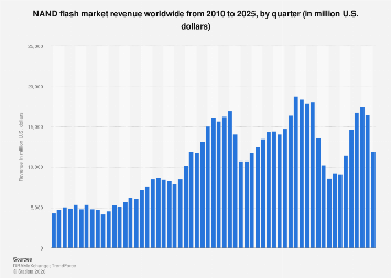 NAND flash market revenue by quarter 2025| Statista