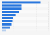 Most used brands of plastic / paper / kitchen and food wrap in the U.S. 2019
