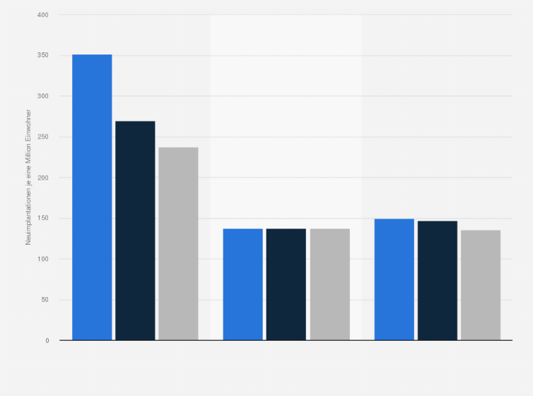 Statistik: Anzahl der Cardioverter-Defibrillatoren-Neuimplantationen in Deutschland, Schweden und der Schweiz 2016 bis 2022 (Eingriffe je eine Million Einwohner)