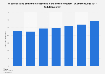 IT services and software market value in the United Kingdom (UK) 2009-2017