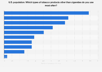 U.S.: most used types of tobacco products other than cigarettes 2020|  Statista