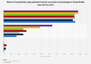 Internet connection technologies used in Great Britain 2013-2017