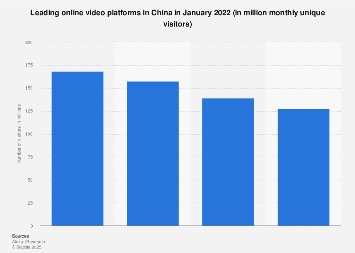 China: leading online video platforms by unique visits in February 2018