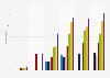 Video on-demand usage in the United Kingdom (UK) 2015, by TV platform