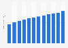 Length of classified public road length in China 2008-2018