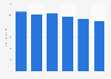Fixed telephony: Market value in the United Kingdom (UK) 2008-2013