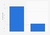 iPad: usage time distribution in the United States 2013
