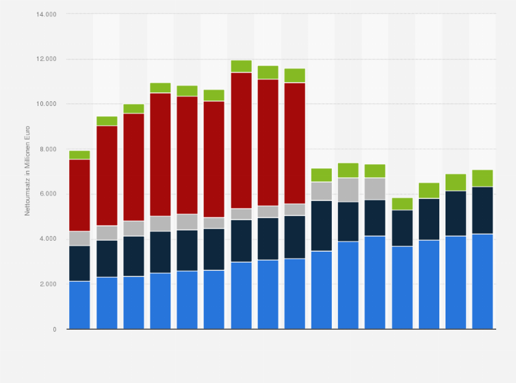 Statistik: Nettoumsatz der Oetker-Gruppe weltweit nach Geschäftsbereichen in den Jahren von 2009 bis 2024 (in Millionen Euro)