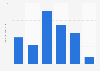 Usage frequency of home hair permanents and relaxers in the U.S. 2019