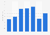 Usage frequency of lipstick in the U.S. 2018