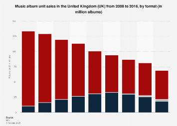Music Album Sales In The Uk By Format 2008 2016 Statista