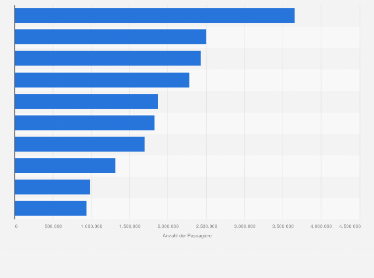Kreuzfahrt Wichtigste Hafen Im Mittelmeer Nach Passagieraufkommen 19 Statista