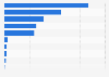 Genre distribution of music single sales in the United Kingdom (UK) 2016