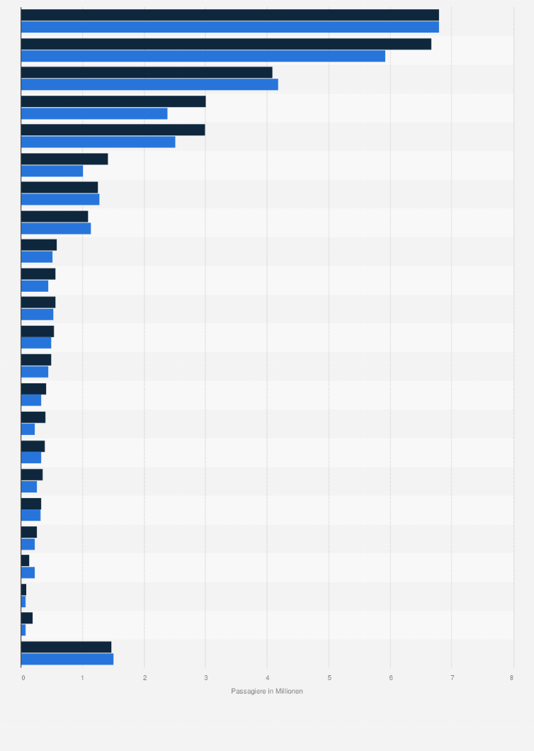 Statistik: Anzahl der Kreuzfahrtpassagiere in Europa in den Jahren 2015 und 2017 nach Ländern (in Millionen)