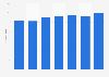 Revenue generated with cashless payments in the EU 2013-2018