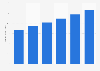 U.S. e-retail revenue forecast 2015-2020