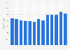 Number of traffic accidents in China 2007-2017