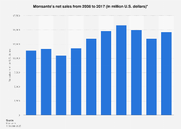 Monsanto's net sales 2008-2017