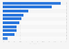 US and European medical technology - early venture rounds