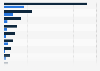 United States - revenue of medical technology companies 2010