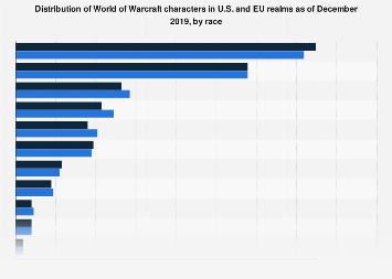 Wow Most Played Race 2019 Statista